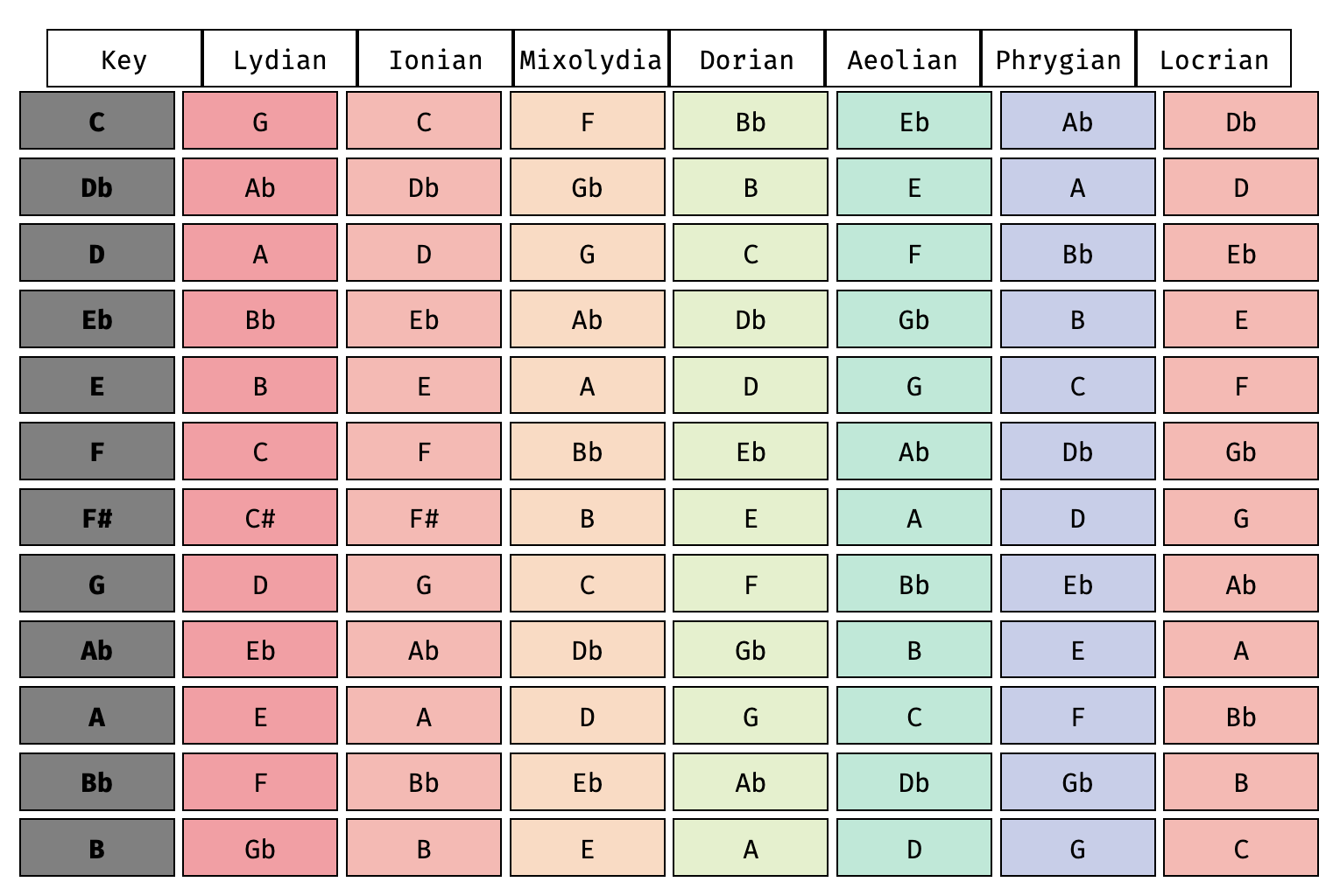 MODE CHART